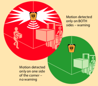 Collision Sentry Warning System