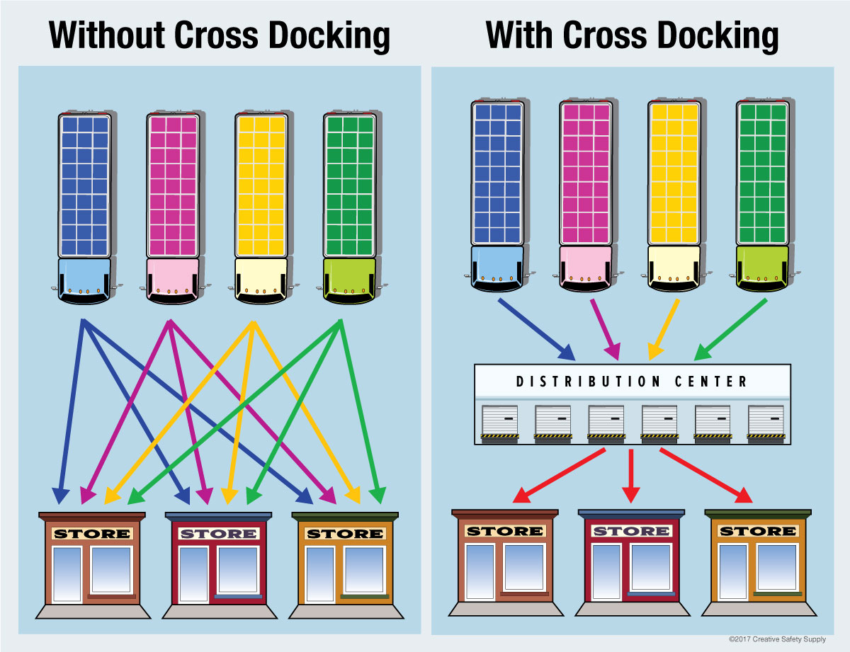 Cross-Docking | Creative Safety Supply