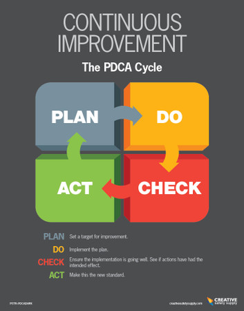 Continuous Improvement Poster | Creative Safety Supply