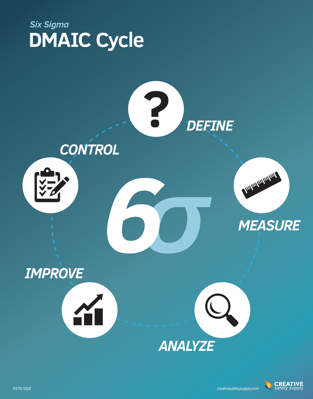 Dmaic Lean Six Sigma Implementation Six Sigma DMAIC Cycle Poster