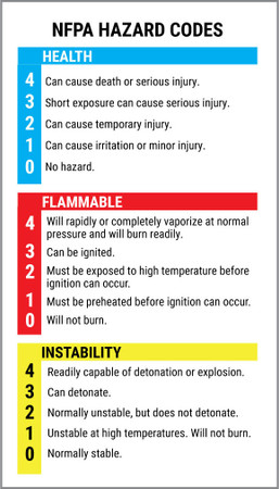 NFPA Hazard Codes and Material Classification Wallet Card