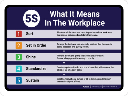 5S What It Means In The Workplace Landscape - Wall Sign