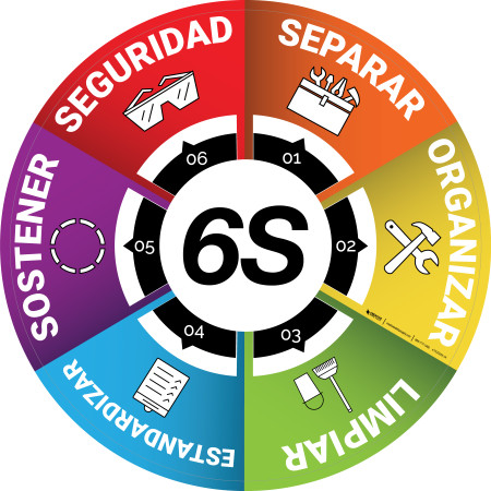 6S Cycle Spanish Circular - Floor Sign