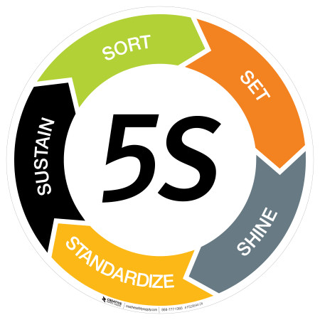 5S Method Circular - Floor Sign