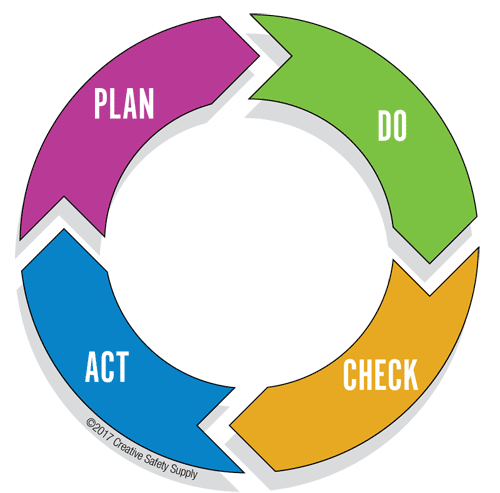 Plan Do Act Check