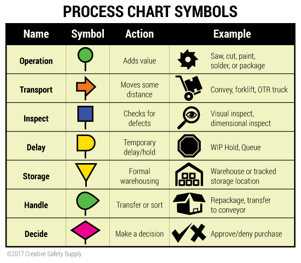 What Is Business Process Mapping Process Mapping Symbols Defined 