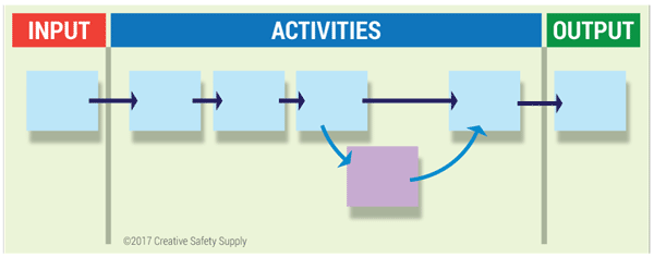 Process Mapping Simple Workflow 