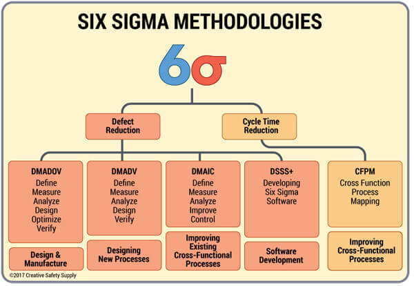 Six Sigma Methods