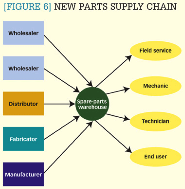 Supply Chain Parts