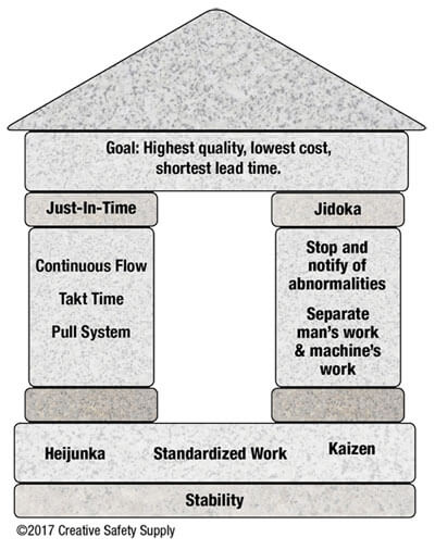 Standardized Work Analysis Chart