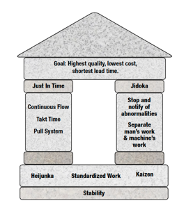 Toyota Production System Toyota Production System House Diagram