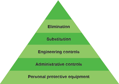 metal shearing machine hierarchy of controls