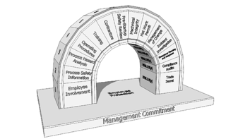 14 elements of process safety management process safety management elements