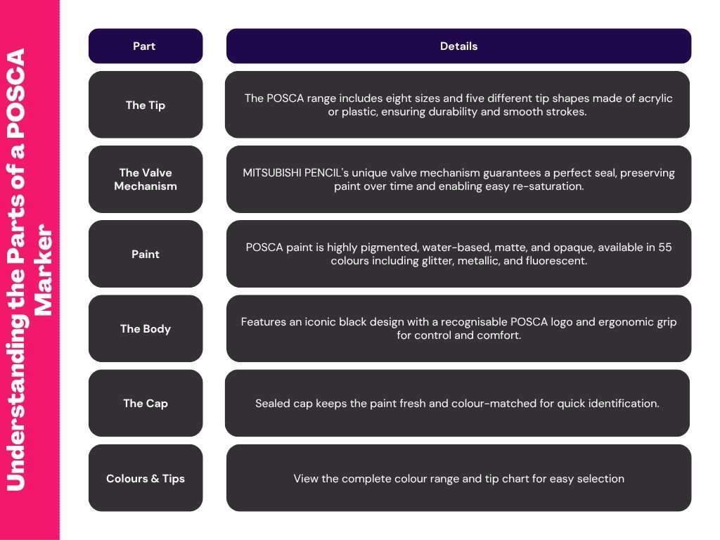 Understanding the Parts of a POSCA Marker Understanding the Parts of a POSCA Marker