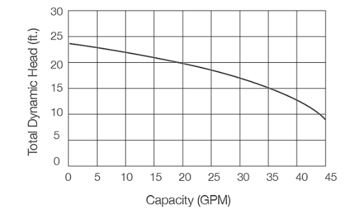 WC33 Pump Performance