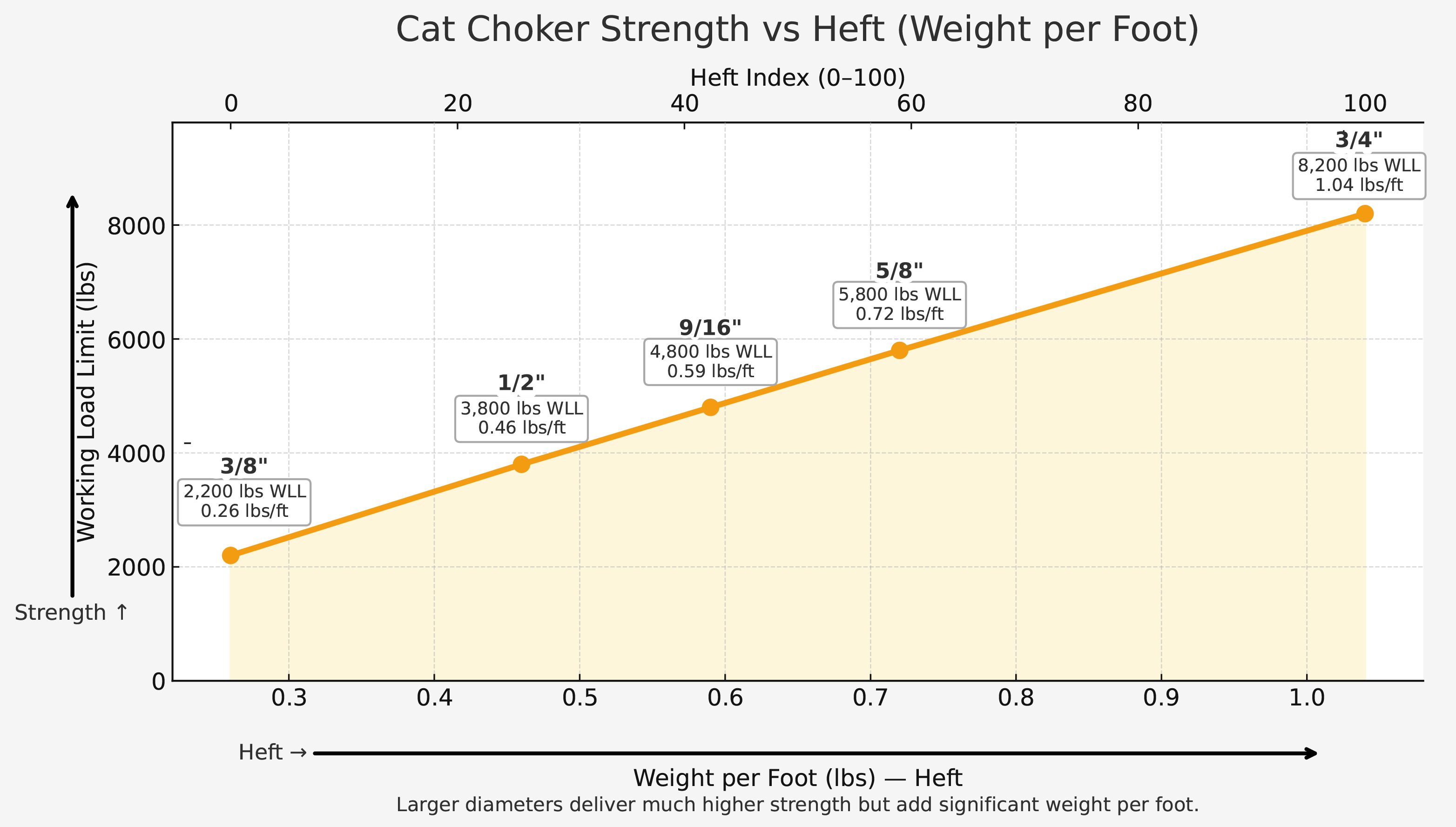 Cat Choker Strength vs Heft Chart