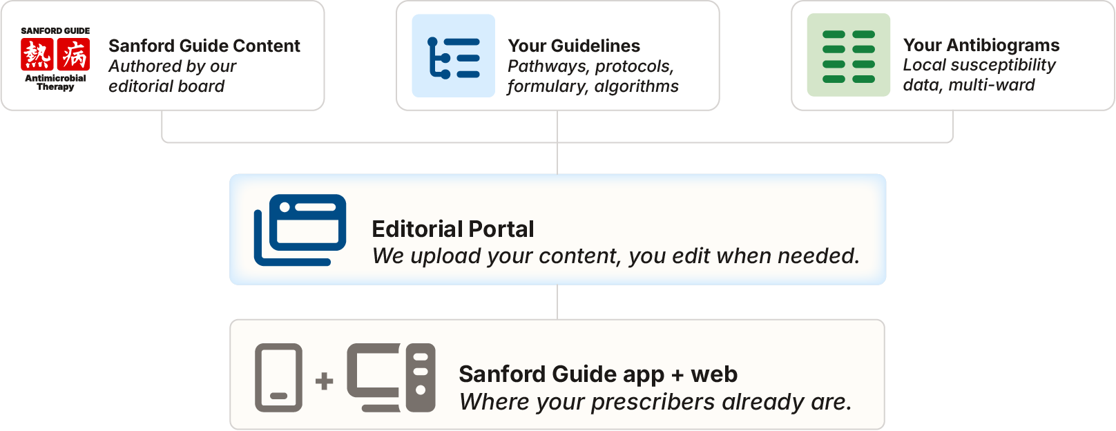 Stewardship Assist platform architecture — Sanford Guide content, your guidelines, and your antibiograms flow through an editorial portal to the Sanford Guide app and web