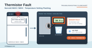 Norcold N6XX / N8XX Flashing Temperature Setting (Thermistor Fault)