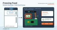 Dometic Americana Freezing Food in the Fridge Section: Troubleshooting Flowchart