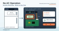 Dometic Americana Won’t Run on AC (Works on Gas): Troubleshooting Flowchart