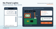Dometic Americana Won’t Turn On (No Panel Lights): Troubleshooting Flowchart