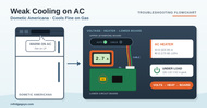 Dometic Americana Not Cooling on AC (Cools Fine on Gas): Troubleshooting Flowchart