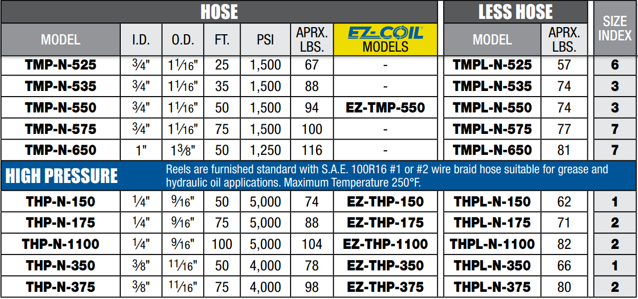 Coxreels THPL-N-1100 Supreme Duty Reel, 100 Ft, 5000 PSI, No Hose