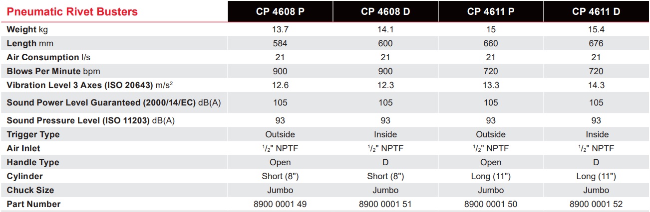 cp 4608 rivet buster specs