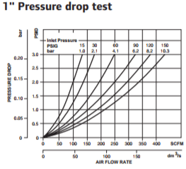 coalescing-filter-1-inch-pressure-drop-test.png