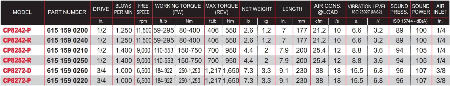 CP8242 P-Table