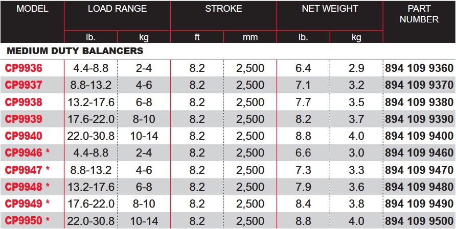 Chicago Pneumatic CP9940 Medium Duty Balancer | 22.0-30.8 lb Load