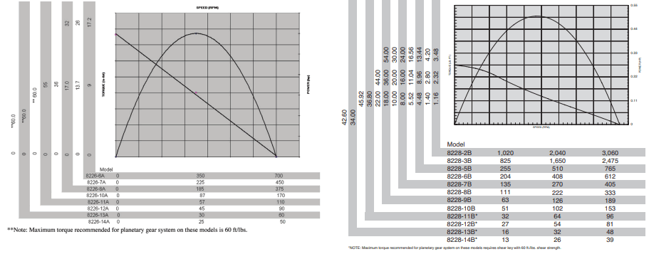 ingersoll-rand-0-series-with-2200-series-gearing-graph.png