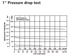 super-duty-regulator-1-inch-pressure-drop-test.png