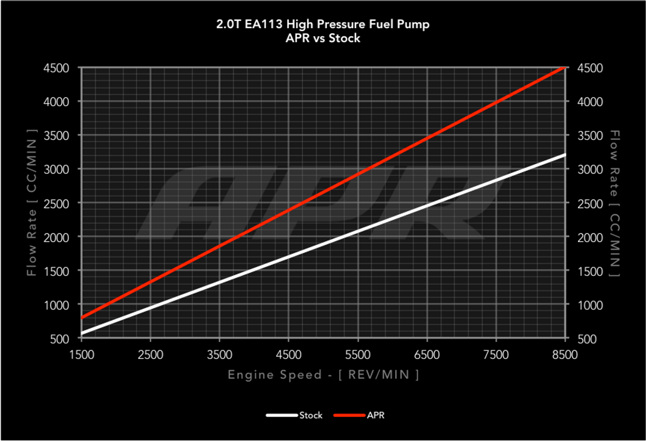 APR High Pressure Fuel Pump - 2.0T EA113 (Rebuild)