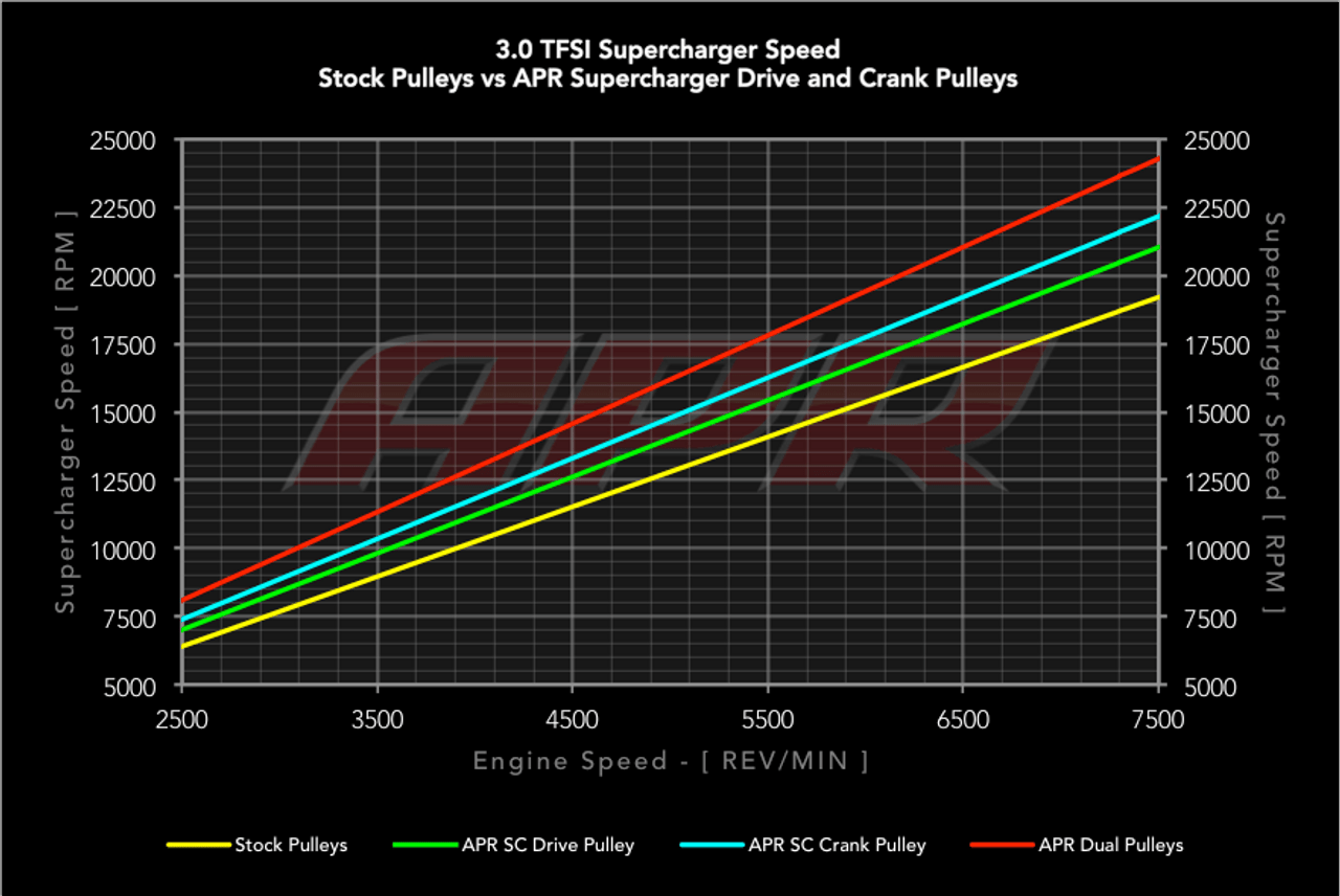 APR Supercharger Crank Pulley - 3.0 TFSI