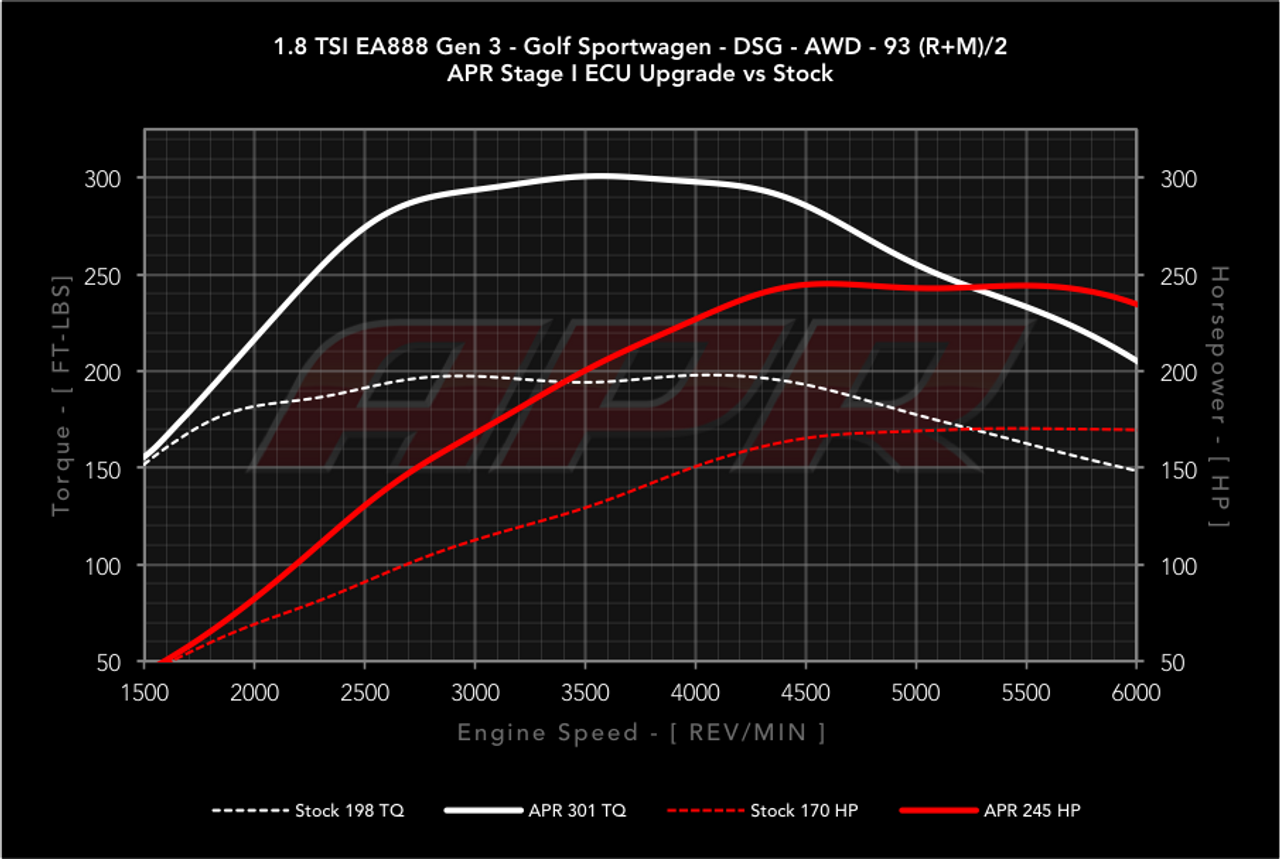 APR ECU Upgrade - 1.8T EA888 Gen 3 IS12 (Transverse)