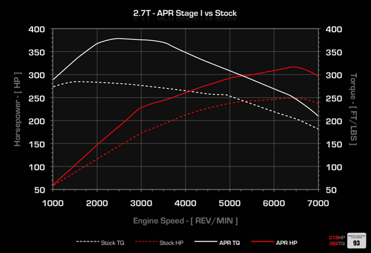 APR 2.7T ECU Stage 1 Upgrade - A6/Allroad