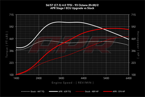 APR 4.0 TFSI V8 ECU Stage 1 Upgrade - C7 S6/S7