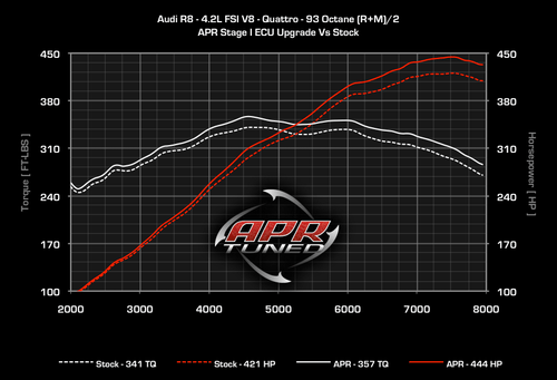 APR 4.2L FSI ECU Stage 1 Upgrade - R8