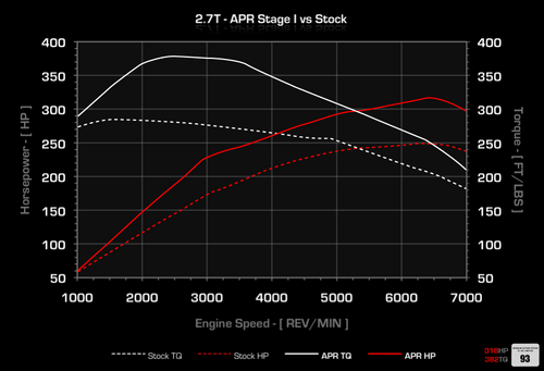 APR 2.7T ECU Stage 1 Upgrade