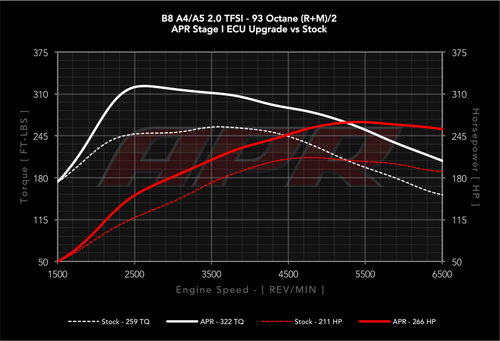 APR 2.0 TFSI Valvelift Gen 2 ECU Stage 1 Upgrade
