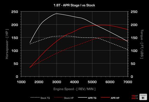 APR 1.8T MK4 ECU Stage 1 Upgrade