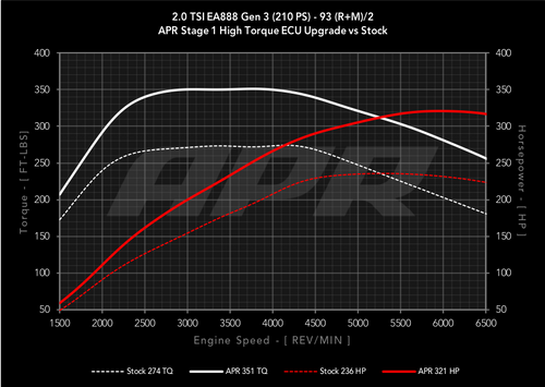 APR 2.0 TSI/TFSI Gen3 ECU Stage 1 Upgrade (MQB Platform)