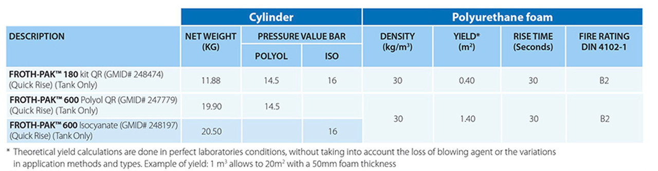 Froth-Pak QR 600 Spray Foam Kit