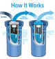 Evo X2 Dual Stage Premium RV Water Filter Kit