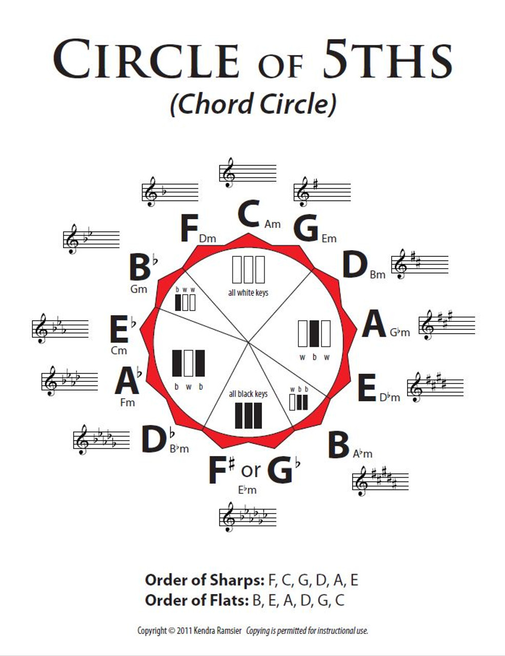 Precious Piano - Chord Circle (Circle of 5ths) - Melt the Heart