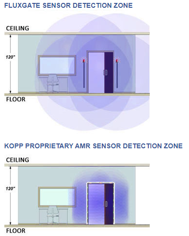 Ferromagnetic Detectors