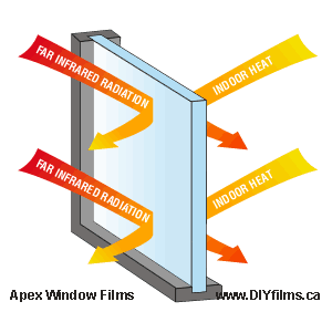 low-emissivity winodw film diagram