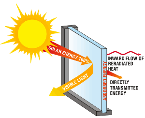 SHGC solar heat gain coefficient diagram