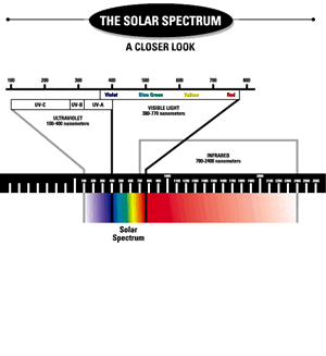 ultraivolet light - solar spectrum image